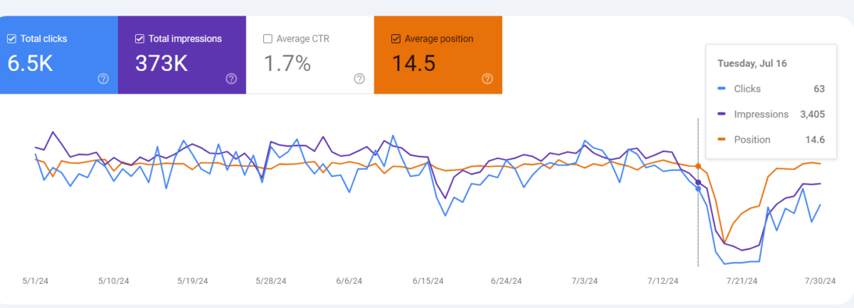 Ranking down due to no users to search for keywords on Google? Ranking down due to no users to search for keywords on Google?